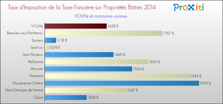 Taux d'imposition de la taxe foncière sur le bati 2014 pour VOUHé et les communes proches Comparaison des taux d'imposition de la taxe foncière sur le bati 2014 pour VOUHé et les communes voisines