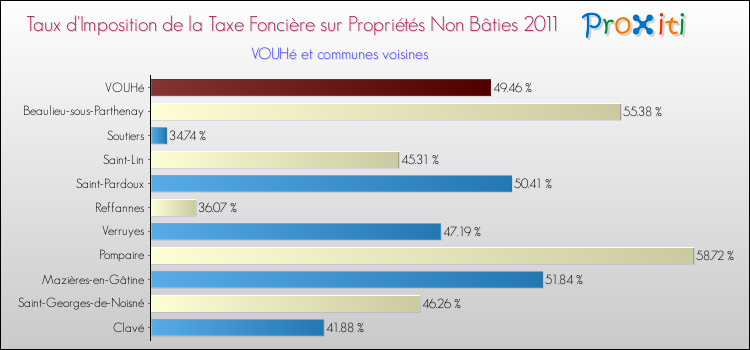Taux d'imposition de la taxe foncière sur les immeubles et terrains non batis 2011 pour VOUHé et les communes proches Comparaison des taux d'imposition de la taxe foncière sur les immeubles et terrains non batis 2011 pour VOUHé et les communes voisines