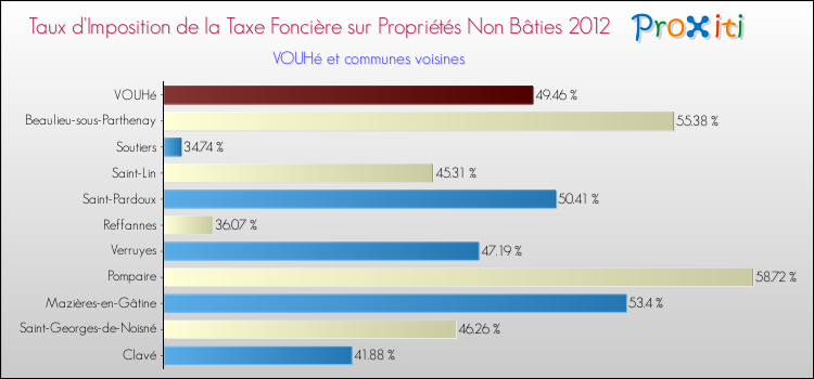 Taux d'imposition de la taxe foncière sur les immeubles et terrains non batis 2012 pour VOUHé et les communes proches Comparaison des taux d'imposition de la taxe foncière sur les immeubles et terrains non batis 2012 pour VOUHé et les communes voisines