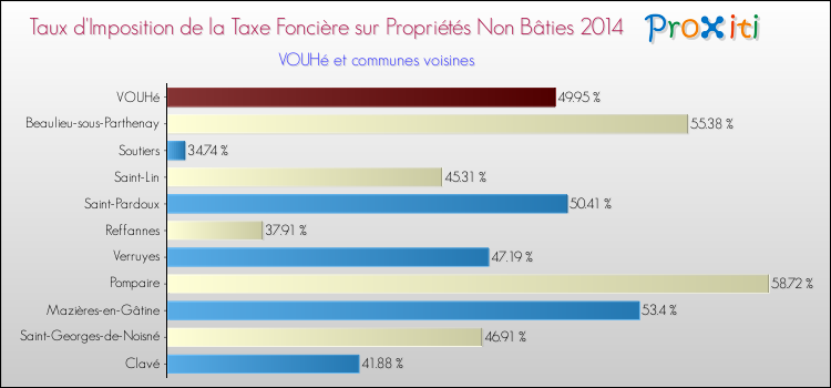 Taux d'imposition de la taxe foncière sur les immeubles et terrains non batis 2014 pour VOUHé et les communes proches Comparaison des taux d'imposition de la taxe foncière sur les immeubles et terrains non batis 2014 pour VOUHé et les communes voisines
