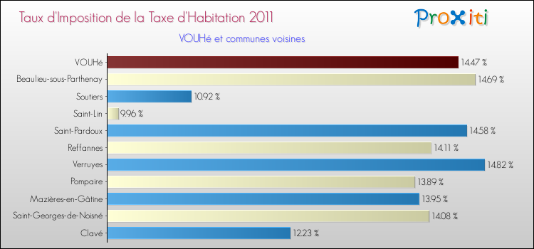 Taux d'imposition de la taxe d'habitation 2011 pour VOUHé et les communes proches Comparaison des taux d'imposition de la taxe d'habitation 2011 pour VOUHé et les communes voisines