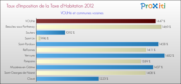 Taux d'imposition de la taxe d'habitation 2012 pour VOUHé et les communes proches Comparaison des taux d'imposition de la taxe d'habitation 2012 pour VOUHé et les communes voisines