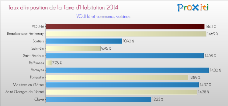 Taux d'imposition de la taxe d'habitation 2014 pour VOUHé et les communes proches Comparaison des taux d'imposition de la taxe d'habitation 2014 pour VOUHé et les communes voisines