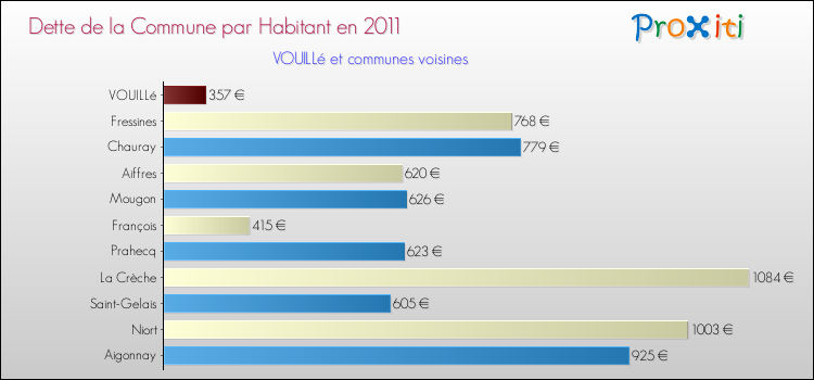 Dette par habitant de la commune en 2011 pour VOUILLé et les communes proches Comparaison de la dette par habitant de la commune en 2011 pour VOUILLé et les communes voisines