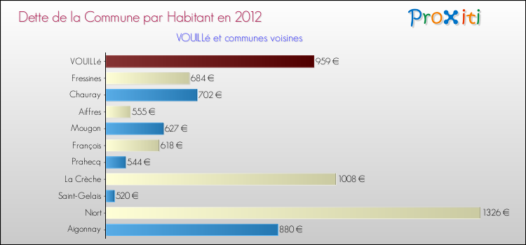 Dette par habitant de la commune en 2012 pour VOUILLé et les communes proches Comparaison de la dette par habitant de la commune en 2012 pour VOUILLé et les communes voisines