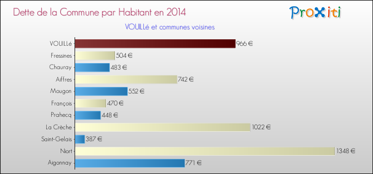 Dette par habitant de la commune en 2014 pour VOUILLé et les communes proches Comparaison de la dette par habitant de la commune en 2014 pour VOUILLé et les communes voisines