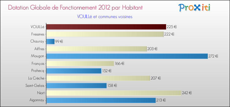 Montant des dotations globales de fonctionnement DGF par Habitant pour VOUILLé et les communes proches Comparaison des des dotations globales de fonctionnement DGF par habitant pour VOUILLé et les communes voisines