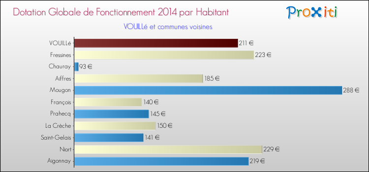 Montant des dotations globales de fonctionnement DGF par Habitant pour VOUILLé et les communes proches en 2014. Comparaison des des dotations globales de fonctionnement DGF par habitant pour VOUILLé et les communes voisines en 2014.