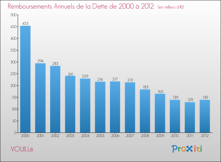 Evolution de l'annuité de la dette pour la commune de VOUILLé de 2000 à 2012 Annuités de la dette pour VOUILLé de 2000 à 2012