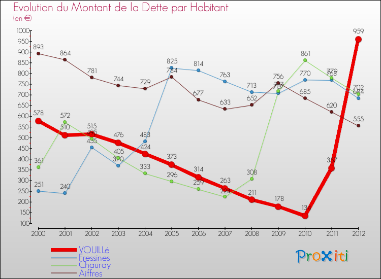 Evolution de la dette par habitant pour la commune de VOUILLé et les communes proches de 2000 à 2012 Comparaison de la dette par habitant pour VOUILLé et les communes voisines de 2000 à 2012