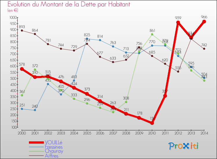 Evolution de la dette par habitant pour la commune de VOUILLé et les communes proches de 2000 à 2014 Comparaison de la dette par habitant pour VOUILLé et les communes voisines de 2000 à 2014