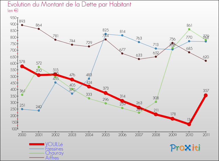 Evolution de la dette par habitant pour la commune de VOUILLé et les communes proches Comparaison de la dette par habitant pour VOUILLé et les communes voisines