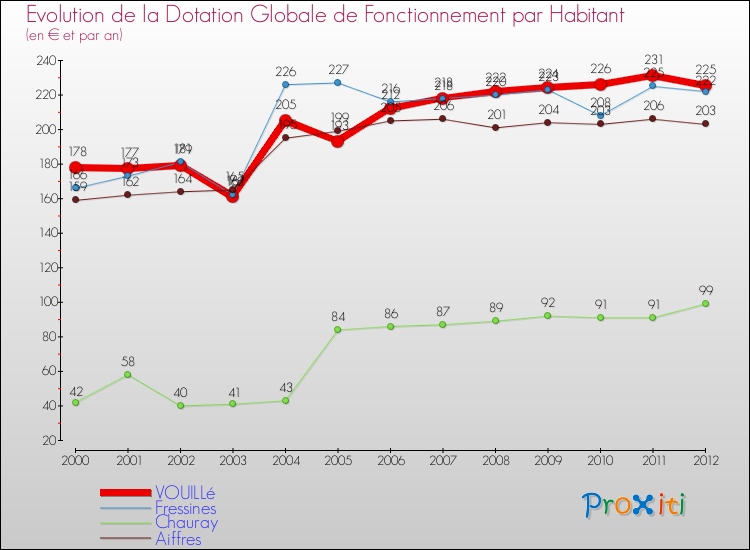 Evolution et montant de la dotation globale de fonctionnement par Habitant pour VOUILLé et les communes proches Comparaison des dotations globales de fonctionnement par habitant pour VOUILLé et les communes voisines