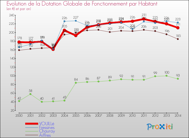 Evolution et montant de la dotation globale de fonctionnement par Habitant pour VOUILLé et les communes proches de 2000 à 2014. Comparaison des dotations globales de fonctionnement par habitant pour VOUILLé et les communes voisines de 2000 à 2014.