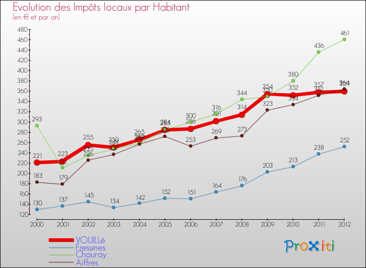 Evolution et montant des impôts locaux par Habitant pour VOUILLé et les communes proches Comparaison des impôts locaux par habitant pour VOUILLé et les communes voisines
