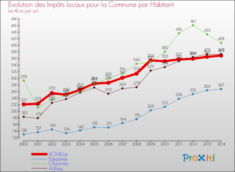 Evolution et montant des impôts locaux par Habitant pour VOUILLé et les communes proches de 2000 à 2014 Comparaison des impôts locaux par habitant pour VOUILLé et les communes voisines de 2000 à 2014