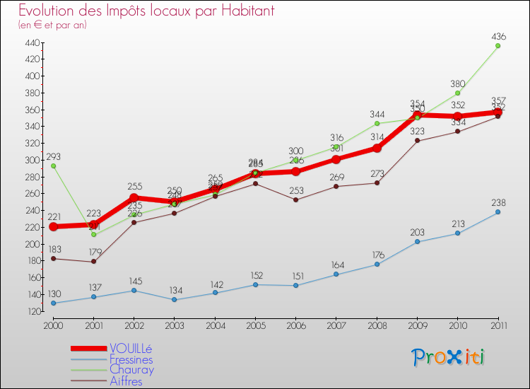 Evolution et montant des impôts locaux par Habitant pour VOUILLé et les communes proches Comparaison des impôts locaux par habitant pour VOUILLé et les communes voisines