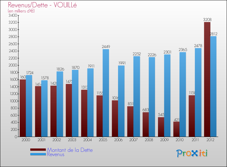 Evolution comparée de la dette et des revenus pour la commune de VOUILLé de 2000 à 2012 Comparaison de la dette et des revenus pour VOUILLé de 2000 à 2012