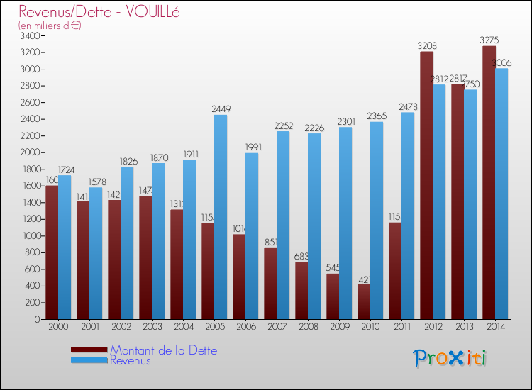Evolution comparée de la dette et des revenus pour la commune de VOUILLé de 2000 à 2014 Comparaison de la dette et des revenus pour VOUILLé de 2000 à 2014