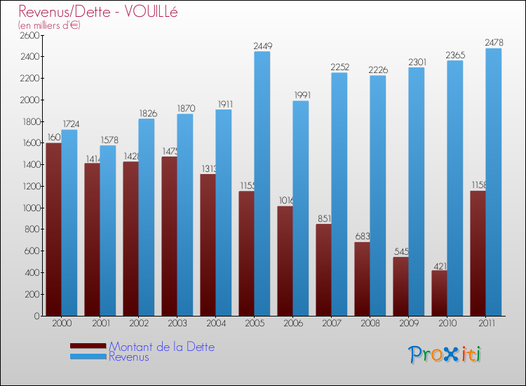 Evolution comparée de la dette et des revenus pour la commune de VOUILLé de 2000 à 2011 Comparaison de la dette et des revenus pour VOUILLé de 2000 à 2011