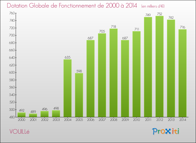 Evolution du montant de la Dotation Globale de Fonctionnement pour la commune de VOUILLé de 2000 à 2014 Evolution du montant de la Dotation Globale de Fonctionnement pour VOUILLé de 2000 à 2014