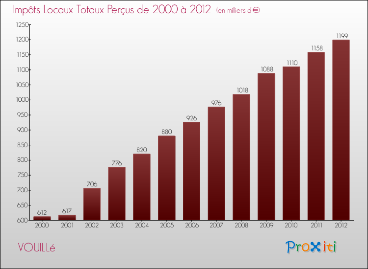 Evolution des Impôts Locaux pour la commune de VOUILLé de 2000 à 2012 Evolution des Impôts Locaux pour VOUILLé de 2000 à 2012