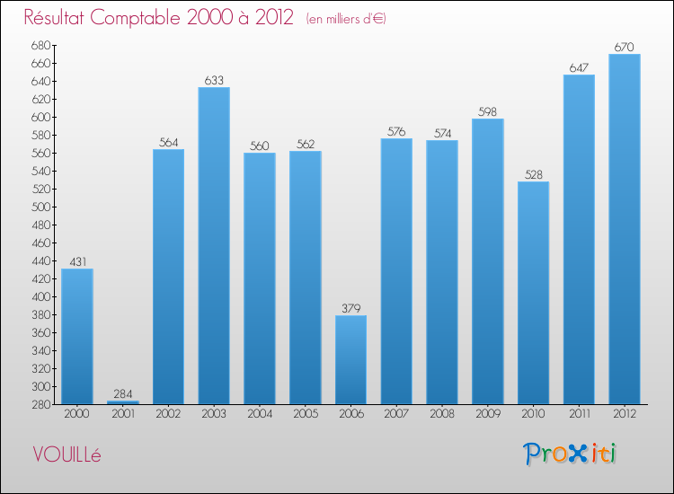 Evolution du résultat comptable pour la commune de VOUILLé de 2000 à 2012 Evolution du résultat comptable pour VOUILLé de 2000 à 2012