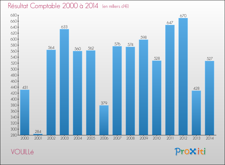 Evolution du résultat comptable pour la commune de VOUILLé de 2000 à 2014 Evolution du résultat comptable pour VOUILLé de 2000 à 2014