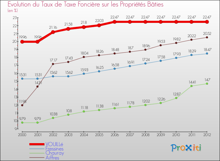 Evolution du taux de la taxe foncière sur le bati pour VOUILLé et les communes proches de 2000 à 2012 Comparaison des taux de taxe foncière sur le bati pour VOUILLé et les communes voisines de 2000 à 2012