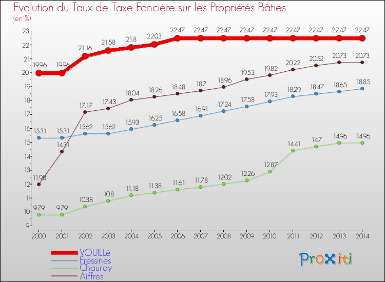 Evolution du taux de la taxe foncière sur le bati pour VOUILLé et les communes proches de 2000 à 2014 Comparaison des taux de taxe foncière sur le bati pour VOUILLé et les communes voisines de 2000 à 2014