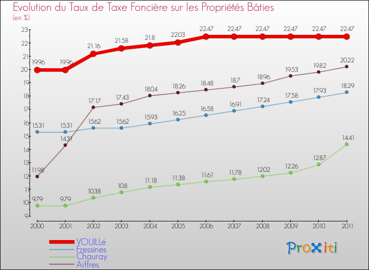 Evolution du taux de la taxe foncière sur le bati pour VOUILLé et les communes proches Comparaison des taux de taxe foncière sur le bati pour VOUILLé et les communes voisines