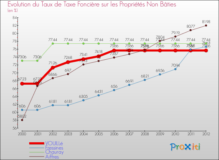 Evolution du taux de la taxe foncière sur les immeubles et terrains non batis pour VOUILLé et les communes proches de 2000 à 2012 Comparaison des taux de la taxe foncière sur les immeubles et terrains non batis pour VOUILLé et les communes voisines de 2000 à 2012