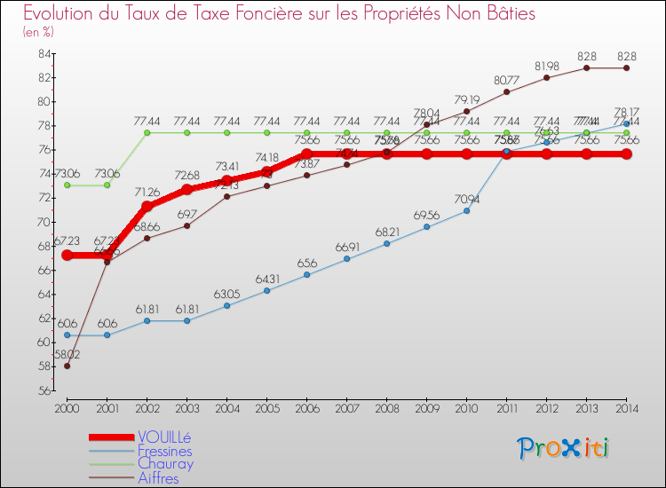 Evolution du taux de la taxe foncière sur les immeubles et terrains non batis pour VOUILLé et les communes proches de 2000 à 2014 Comparaison des taux de la taxe foncière sur les immeubles et terrains non batis pour VOUILLé et les communes voisines de 2000 à 2014