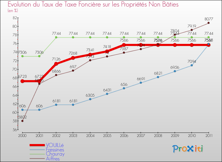 Evolution du taux de la taxe foncière sur les immeubles et terrains non batis pour VOUILLé et les communes proches Comparaison des taux de la taxe foncière sur les immeubles et terrains non batis pour VOUILLé et les communes voisines
