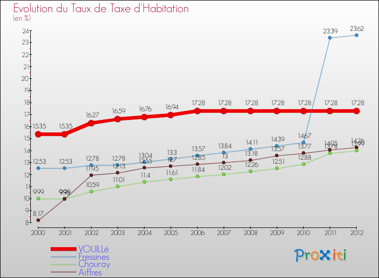 Evolution du taux de la taxe d'habitation pour VOUILLé et les communes proches Comparaison des taux de la taxe d'habitation pour VOUILLé et les communes voisines