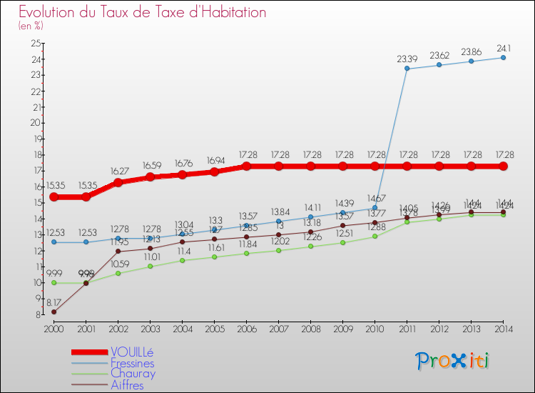 Evolution du taux de la taxe d'habitation pour VOUILLé et les communes proches de 2000 à 2014 Comparaison des taux de la taxe d'habitation pour VOUILLé et les communes voisines de 2000 à 2014