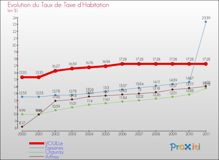 Evolution du taux de la taxe d'habitation pour VOUILLé et les communes proches Comparaison des taux de la taxe d'habitation pour VOUILLé et les communes voisines