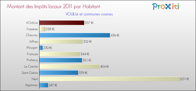 Montant des impôts locaux par Habitant pour VOUILLé et les communes proches Comparaison des impôts locaux par habitant pour VOUILLé et les communes voisines