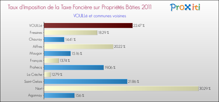 Taux d'imposition de la taxe foncière sur le bati 2011 pour VOUILLé et les communes proches Comparaison des taux d'imposition de la taxe foncière sur le bati 2011 pour VOUILLé et les communes voisines