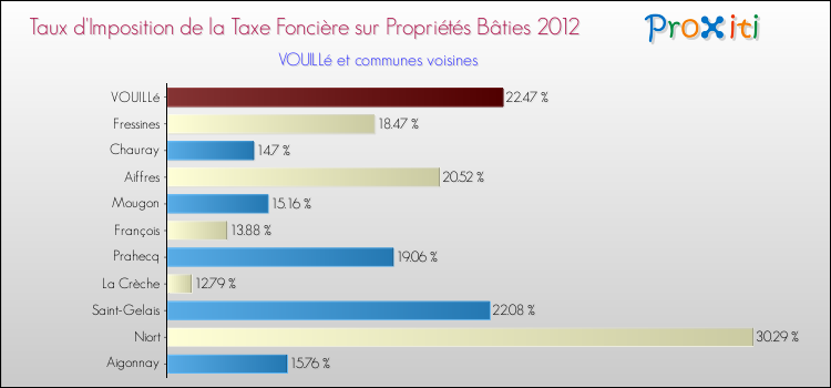 Taux d'imposition de la taxe foncière sur le bati 2012 pour VOUILLé et les communes proches Comparaison des taux d'imposition de la taxe foncière sur le bati 2012 pour VOUILLé et les communes voisines