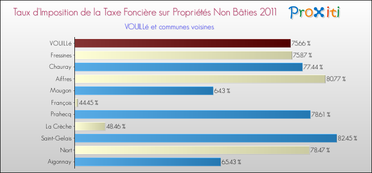Taux d'imposition de la taxe foncière sur les immeubles et terrains non batis 2011 pour VOUILLé et les communes proches Comparaison des taux d'imposition de la taxe foncière sur les immeubles et terrains non batis 2011 pour VOUILLé et les communes voisines