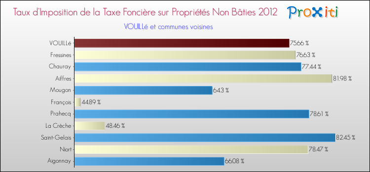 Taux d'imposition de la taxe foncière sur les immeubles et terrains non batis 2012 pour VOUILLé et les communes proches Comparaison des taux d'imposition de la taxe foncière sur les immeubles et terrains non batis 2012 pour VOUILLé et les communes voisines