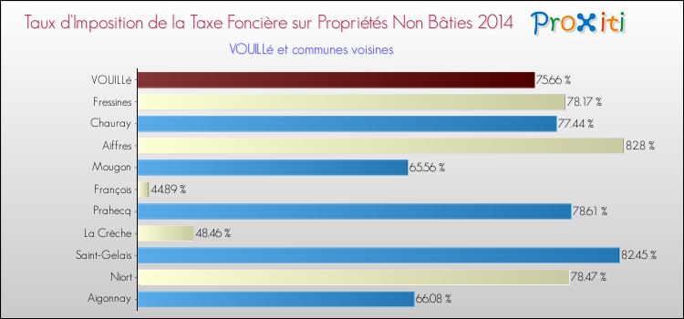 Taux d'imposition de la taxe foncière sur les immeubles et terrains non batis 2014 pour VOUILLé et les communes proches Comparaison des taux d'imposition de la taxe foncière sur les immeubles et terrains non batis 2014 pour VOUILLé et les communes voisines