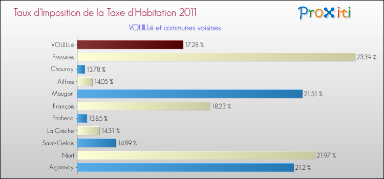 Taux d'imposition de la taxe d'habitation 2011 pour VOUILLé et les communes proches Comparaison des taux d'imposition de la taxe d'habitation 2011 pour VOUILLé et les communes voisines