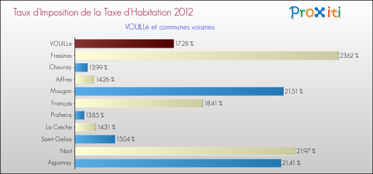 Taux d'imposition de la taxe d'habitation 2012 pour VOUILLé et les communes proches Comparaison des taux d'imposition de la taxe d'habitation 2012 pour VOUILLé et les communes voisines