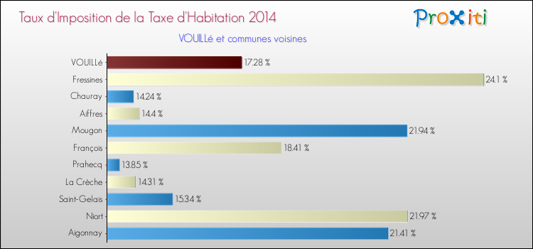 Taux d'imposition de la taxe d'habitation 2014 pour VOUILLé et les communes proches Comparaison des taux d'imposition de la taxe d'habitation 2014 pour VOUILLé et les communes voisines