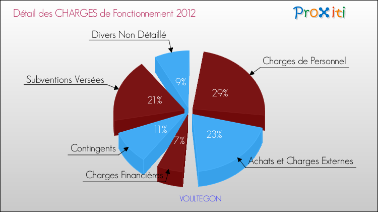 Décomposition des Charges de Fonctionnement 2012 de la commune de VOULTEGON Charges de Fonctionnement 2012 pour la commune de VOULTEGON