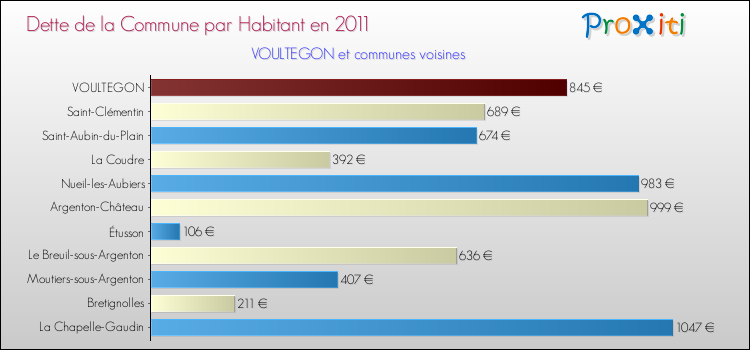 Dette par habitant de la commune en 2011 pour VOULTEGON et les communes proches Comparaison de la dette par habitant de la commune en 2011 pour VOULTEGON et les communes voisines