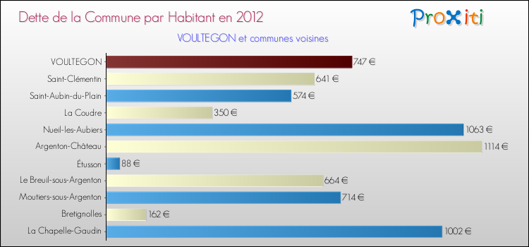 Dette par habitant de la commune en 2012 pour VOULTEGON et les communes proches Comparaison de la dette par habitant de la commune en 2012 pour VOULTEGON et les communes voisines