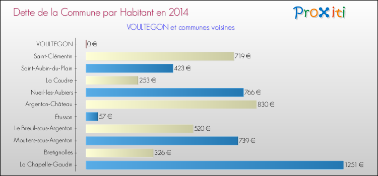 Dette par habitant de la commune en 2014 pour VOULTEGON et les communes proches Comparaison de la dette par habitant de la commune en 2014 pour VOULTEGON et les communes voisines
